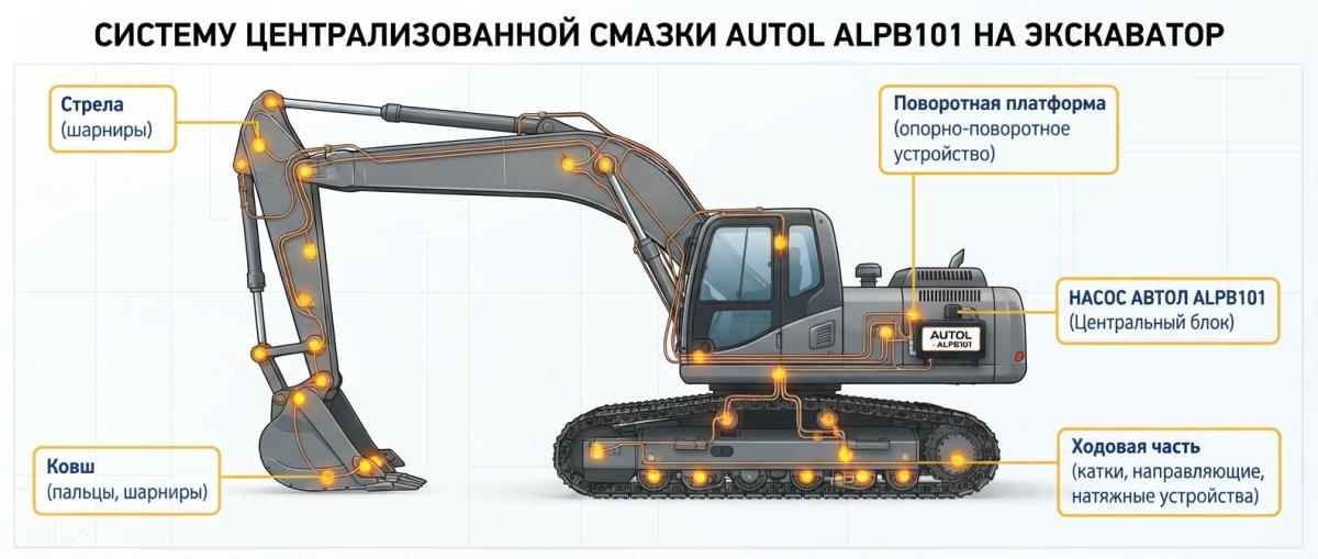 AUTOL  ALPB101 для экскаваторов: автоматическая смазка, которая помогает снизить простои и затраты